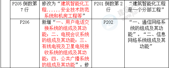 2016年一級建造師《機電工程管理與實(shí)務(wù)》新舊教材對比