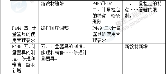 2016年一級建造師《機電工程管理與實(shí)務(wù)》新舊教材對比