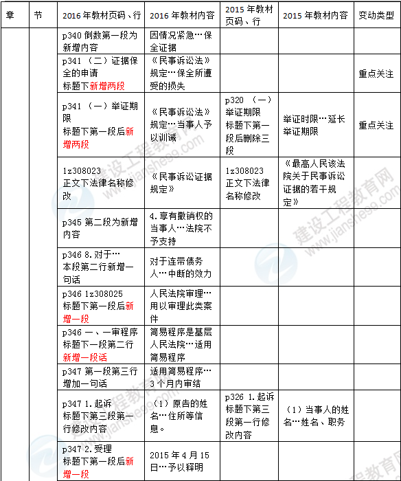 2016年一級建造師《法規及相關(guān)知識》新舊教材對比