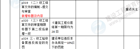2016年一級建造師《法規及相關(guān)知識》新舊教材對比