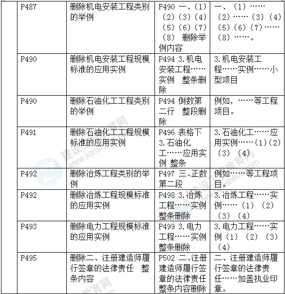 2016年一級建造師《機電工程管理與實(shí)務(wù)》新舊教材對比