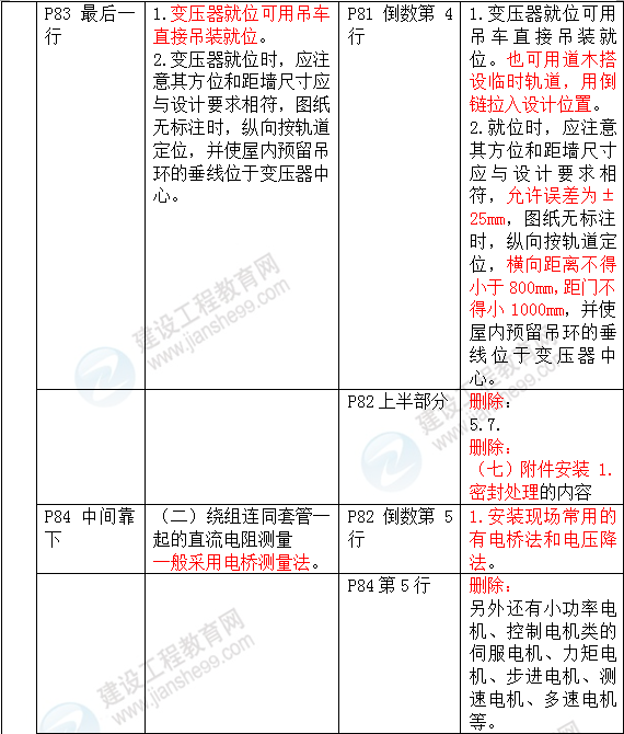 2016年一級建造師《機電工程管理與實(shí)務(wù)》新舊教材對比