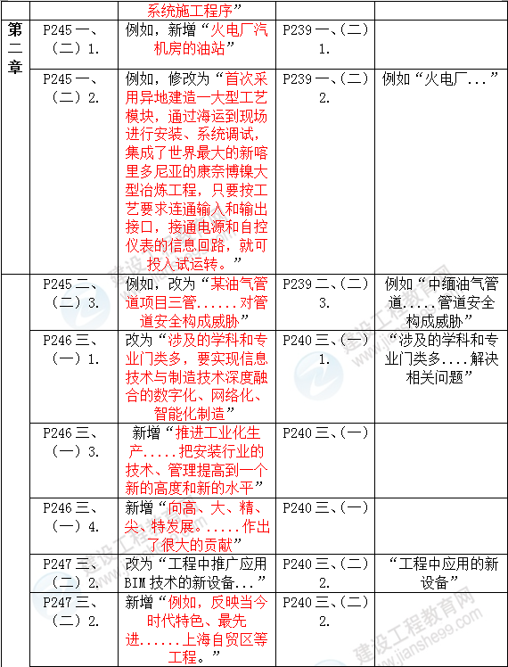 2016年一級建造師《機電工程管理與實(shí)務(wù)》新舊教材對比