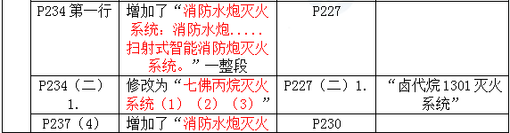 2016年一級建造師《機電工程管理與實(shí)務(wù)》新舊教材對比