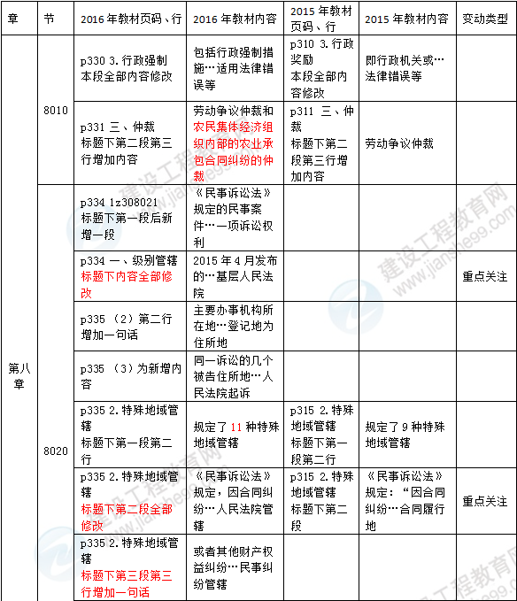 2016年一級建造師《法規及相關(guān)知識》新舊教材對比