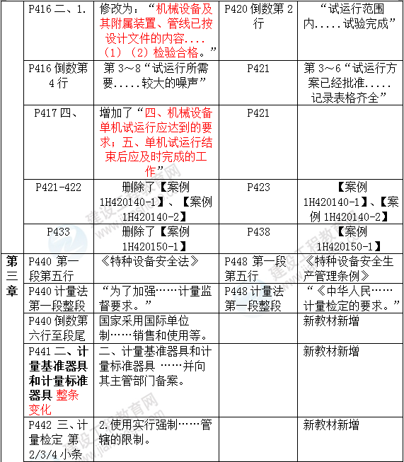 2016年一級建造師《機電工程管理與實(shí)務(wù)》新舊教材對比
