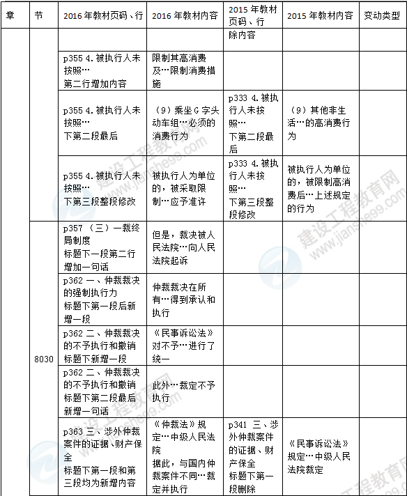 2016年一級建造師《法規及相關(guān)知識》新舊教材對比