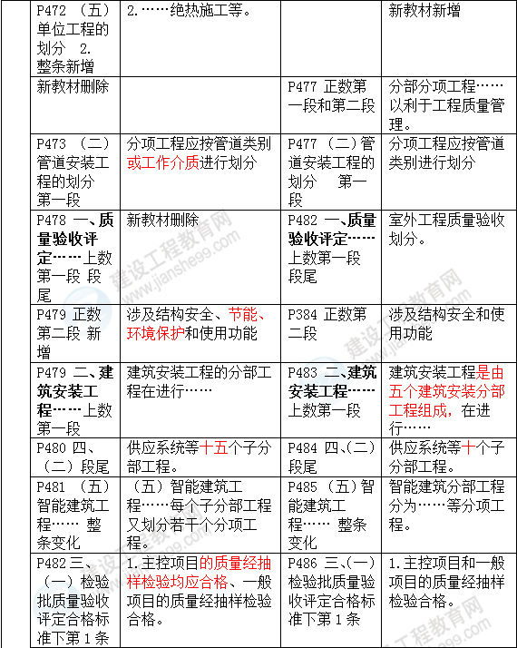 2016年一級建造師《機電工程管理與實(shí)務(wù)》新舊教材對比