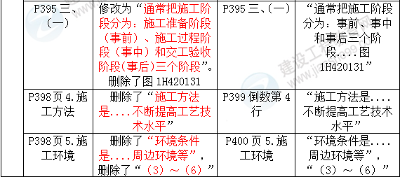 2016年一級建造師《機電工程管理與實(shí)務(wù)》新舊教材對比