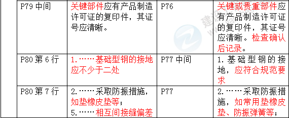 2016年一級建造師《機電工程管理與實(shí)務(wù)》新舊教材對比