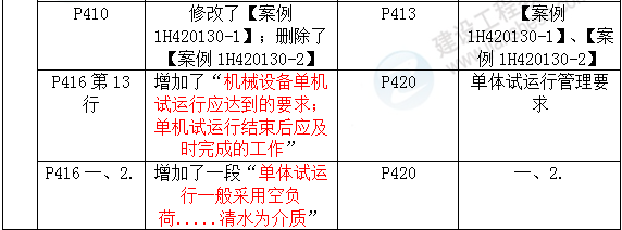 2016年一級建造師《機電工程管理與實(shí)務(wù)》新舊教材對比