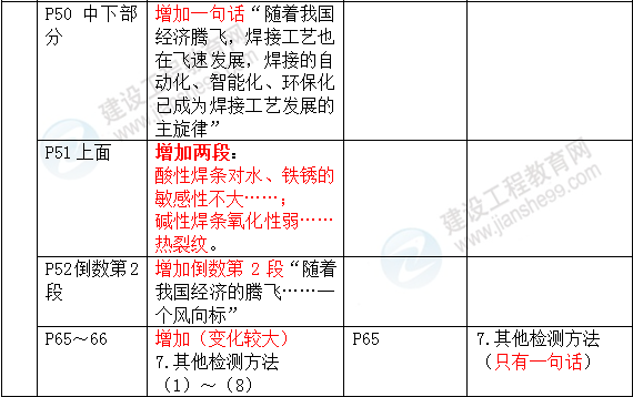 2016年一級建造師《機電工程管理與實(shí)務(wù)》新舊教材對比