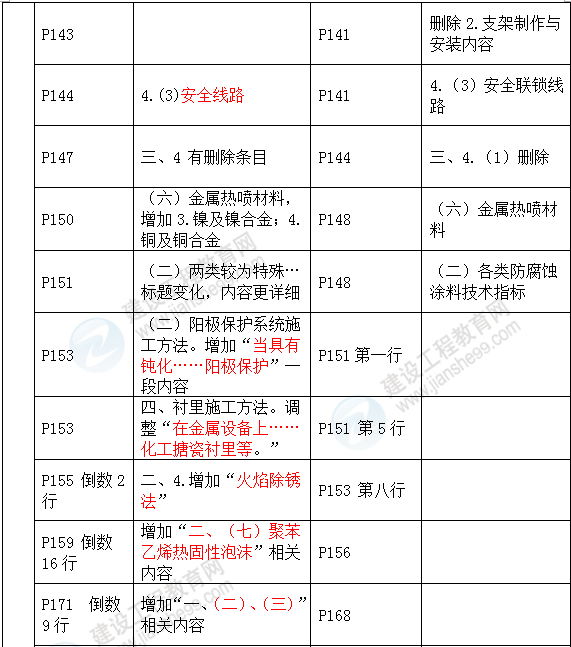 2016年一級建造師《機電工程管理與實(shí)務(wù)》新舊教材對比