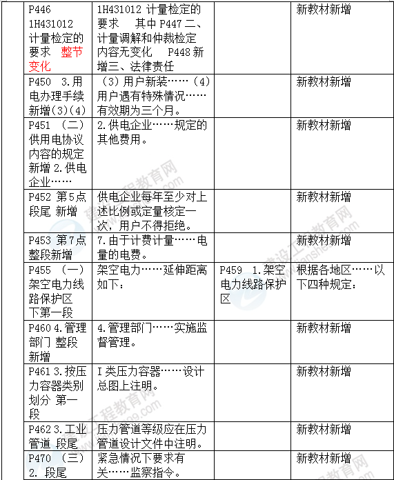 2016年一級建造師《機電工程管理與實(shí)務(wù)》新舊教材對比
