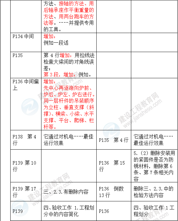 2016年一級建造師《機電工程管理與實(shí)務(wù)》新舊教材對比