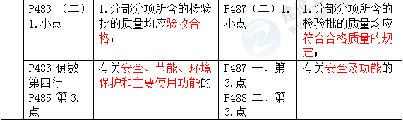 2016年一級建造師《機電工程管理與實(shí)務(wù)》新舊教材對比