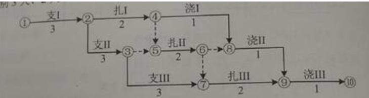 2016二建施工管理：雙代號網(wǎng)絡(luò )計劃（5.12）
