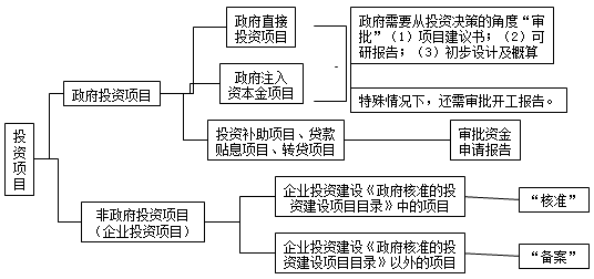 監理工程師：項目投資決策審批制度