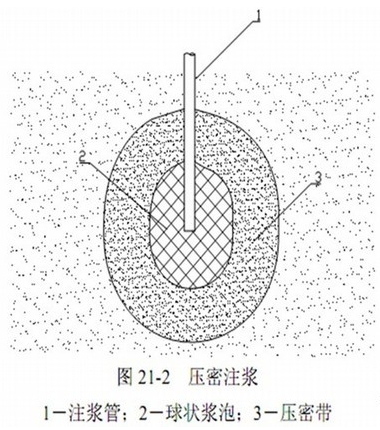 一級建造師考試復習重點(diǎn)：工程中的幾種注漿形式