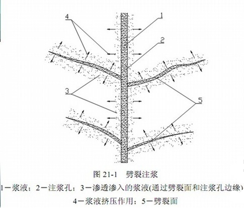 一級建造師考試復習重點(diǎn)：工程中的幾種注漿形式