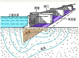 一級建造師考試《水利水電工程》復習重點(diǎn)：趣味水閘