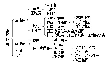 2017二建公路工程每日一練：公路工程施工項目（6.14）