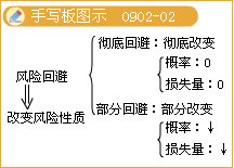 監理《理論與法規》：風(fēng)險回避