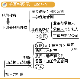 監理《理論與法規》：非保險轉移