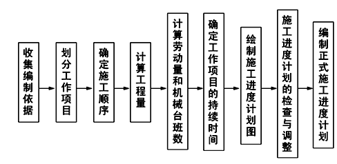 單位工程施工進(jìn)度計劃的編制程序