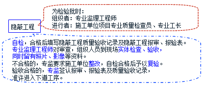 2017監理工程師《質(zhì)量控制》知識點(diǎn)：隱蔽工程質(zhì)量驗收
