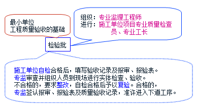 檢驗批質(zhì)量驗收