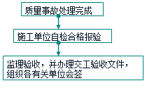 檢查驗收