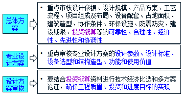 2017監理工程師《質(zhì)量控制》知識點(diǎn)：設計方案評審