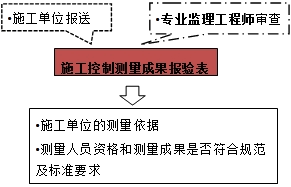 查驗施工控制測量結果