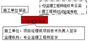 2017監理工程師《質(zhì)量控制》知識點(diǎn)：施工試驗室的檢查