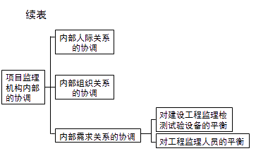 監理《理論與法規》：項目監理機構內部的協(xié)調