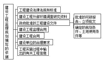 監理規劃編寫(xiě)依據