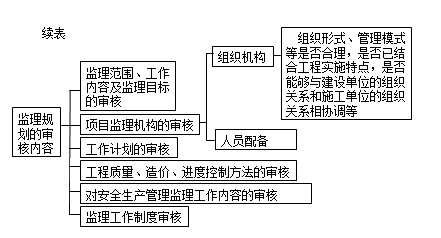監理《理論與法規》：監理規劃審核內容