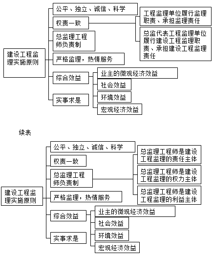 監理《理論與法規》：建設工程監理實(shí)施原則