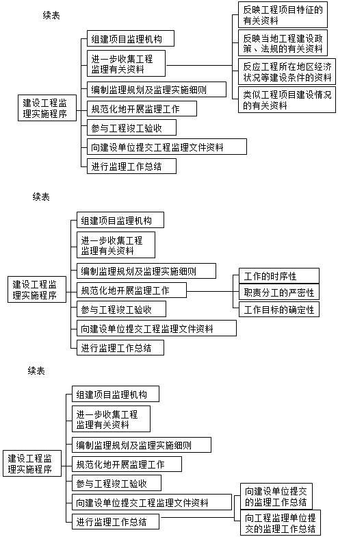 監理《理論與法規》：建設工程監理實(shí)施程序
