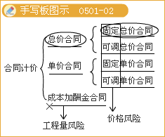 監理《理論與法規》：施工總承包模式的優(yōu)缺點(diǎn)