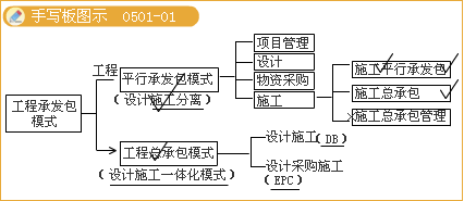 監理《理論與法規》：平行承發(fā)包模式優(yōu)缺點(diǎn)