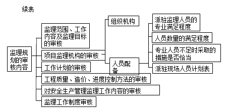 監理《理論與法規》：審核監理規劃的內容