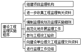 監理《理論與法規》：建設工程監理實(shí)施程序