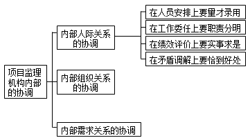 監理《理論與法規》：項目監理機構內部的協(xié)調