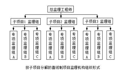 監理《理論與法規》：按子項目分解監理組織形式