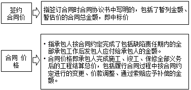 監理《合同管理》：簽約合同價(jià)與合同價(jià)格