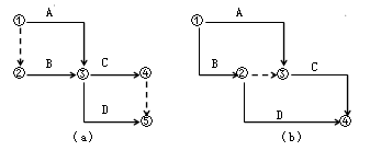 監理《進(jìn)度控制》：雙代號網(wǎng)絡(luò )圖的繪制