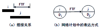 結束到結束（FTF）的搭接關(guān)系