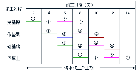 監理《進(jìn)度控制》：流水施工的表達方式
